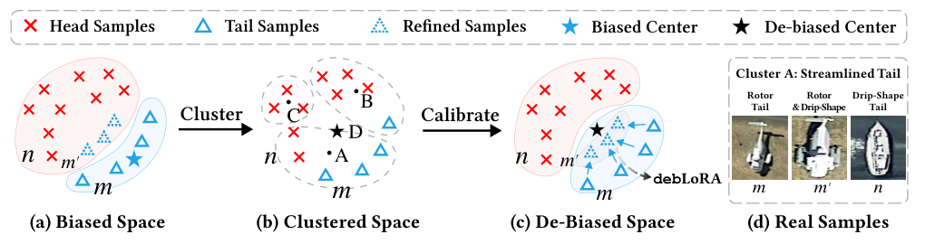 debLoRA two key steps: (a) biased LoRA feature space, (b) clustering into attribute clusters, (c) calibrating tail features toward the de-biased center, (d) real samples sharing the streamlined-tail attribute