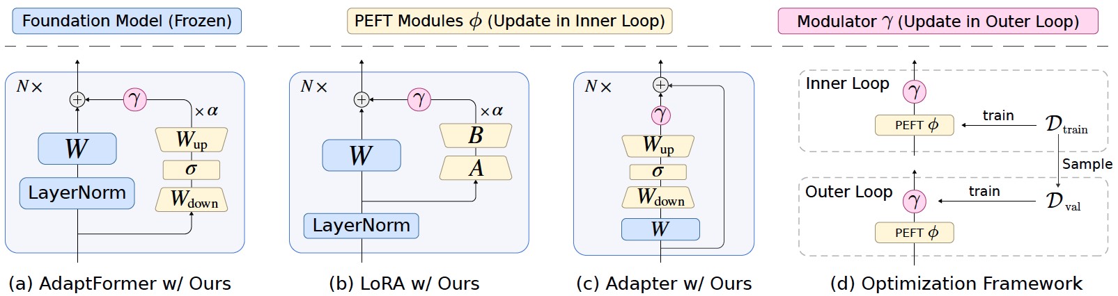 MetaPEFT framework: adaptive scalers on PEFT modules are meta-learned by bi-level optimization to control insertion, depth and learning rate