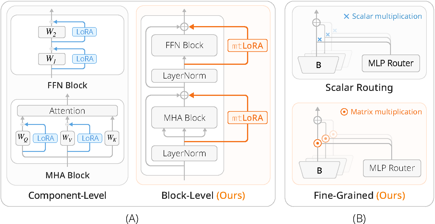 mtLoRA architecture: block-level adaptation bypasses internal non-linearities; fine-grained routing assigns dimension-specific weights