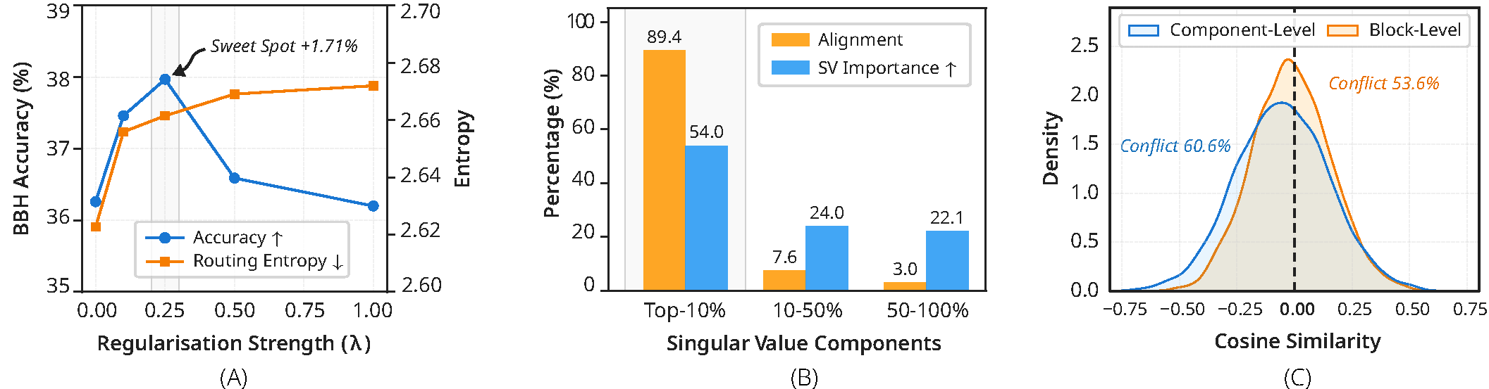 Why multi-task LoRA breaks at scale: (A) accuracy vs routing entropy under growing regularization, (B) task alignment concentrated in the top-10% singular components, (C) gradient-conflict distributions for component-level vs block-level LoRA